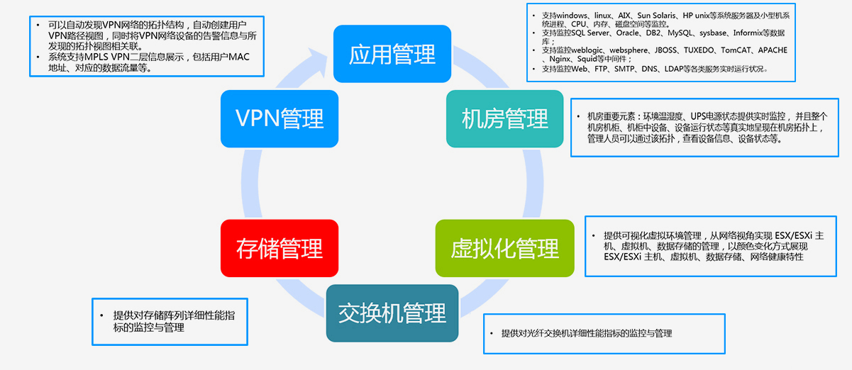 基于业务的监控管理