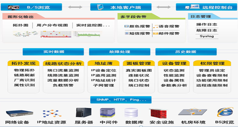 全面的基础架构管理
